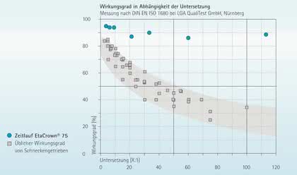 Antriebstechnik: Altes Konzept...