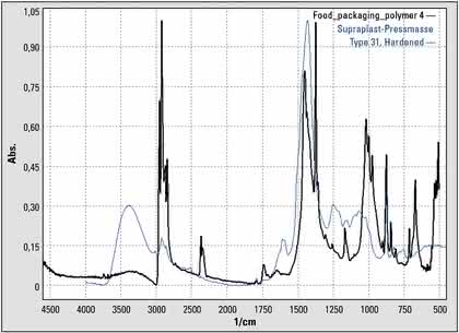 Instrumentelle Analytik: Analyse von Kunststoffverpackungen Instrumentelle Analytik: Analyse von Kunststoffverpackungen