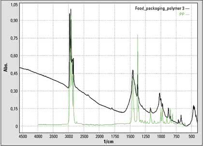 Instrumentelle Analytik: Analyse von Kunststoffverpackungen Instrumentelle Analytik: Analyse von Kunststoffverpackungen