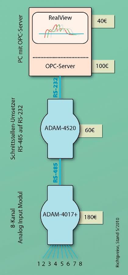 MSR-Systeme mit ADAM-Modulen: Modulare Anlagen-  und Prozessdatenerfassung