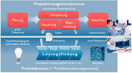 KI + Datenanalyse: 360°-Projektmanagement  in Echtzeit