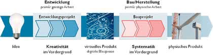KI + Datenanalyse: 360°-Projektmanagement  in Echtzeit