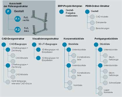KI + Datenanalyse: Integrierte Struktur-Verwaltung für das PLM