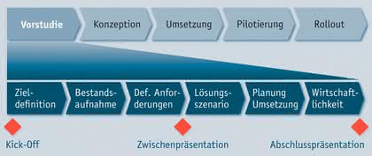 KI + Datenanalyse: Ein Bebauungsplan für die DMS-Auswahl KI + Datenanalyse: Ein Bebauungsplan für die DMS-Auswahl