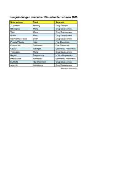 Life Sciences Innovations: Biotechnologie 2010  in Deutschland: