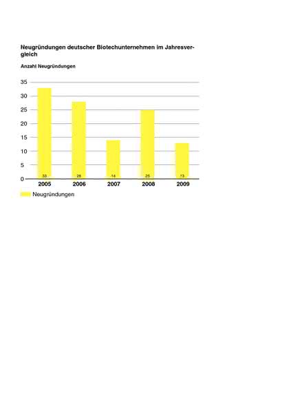 Life Sciences Innovations: Biotechnologie 2010  in Deutschland:
