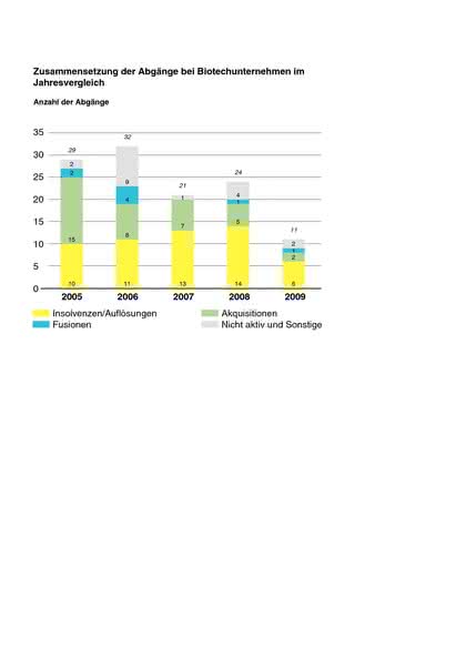 Life Sciences Innovations: Biotechnologie 2010  in Deutschland: