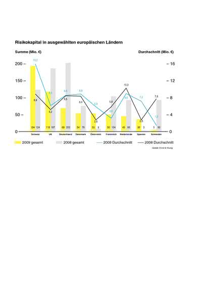 Life Sciences Innovations: Biotechnologie 2010  in Deutschland:
