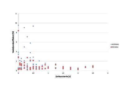 HPLC-Tipp: Einstellparameter  und Variationskoeffizient