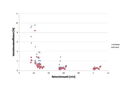 HPLC-Tipp: Einstellparameter  und Variationskoeffizient