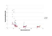 HPLC-Tipp: Einstellparameter  und Variationskoeffizient