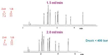Poroshell-120-Phasen: Neue Säulenoption  für die U/HPLC