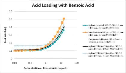 Poroshell-120-Phasen: Neue Säulenoption  für die U/HPLC