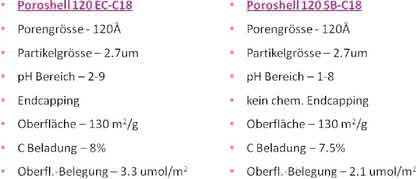 Poroshell-120-Phasen: Neue Säulenoption  für die U/HPLC