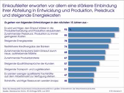 Wirtschaft + Unternehmen: Aktuelle Studie: Einkäufer stehen bei Maschinenbauern noch immer in Reihe Zwei Wirtschaft + Unternehmen: Aktuelle Studie: Einkäufer stehen bei Maschinenbauern noch immer in Reihe Zwei