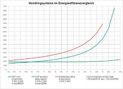 Handhabungstechnik: Die richtige Wahl Handhabungstechnik: Die richtige Wahl