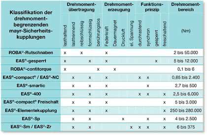 Antriebstechnik: Perfekter Überlastschutz Antriebstechnik: Perfekter Überlastschutz