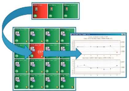 Online-Analytik: Prozessvariablen auf einem Blick