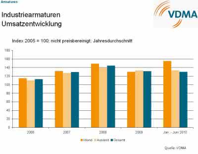 Wirtschaft + Unternehmen: VDMA: steigender Nachfrage nach Industriearmaturen