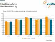 Wirtschaft + Unternehmen: VDMA: steigender Nachfrage nach Industriearmaturen