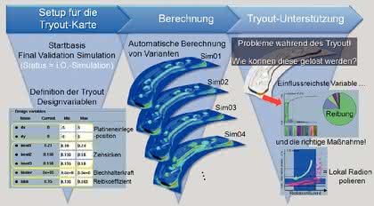 Software: Sensitivitätsanalyse weist Weg zu Korrekturmaßnahmen Software: Sensitivitätsanalyse weist Weg zu Korrekturmaßnahmen