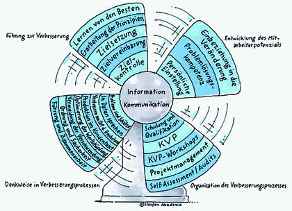 Dienstleistungen: Ganzheitliches Produktionssystem Dienstleistungen: Ganzheitliches Produktionssystem