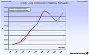 Dienstleistungen: Leasing-Investitionen besser planen