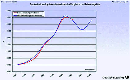 Dienstleistungen: Leasing-Investitionen besser planen Dienstleistungen: Leasing-Investitionen besser planen