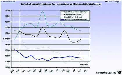 Dienstleistungen: Leasing-Investitionen besser planen Dienstleistungen: Leasing-Investitionen besser planen