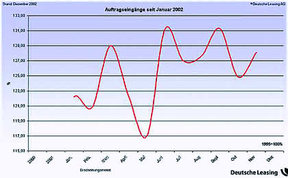 Dienstleistungen: Leasing-Investitionen besser planen