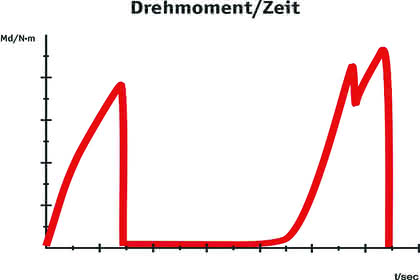Industrieroboter: Weiterdrehen Industrieroboter: Weiterdrehen