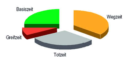 Antriebstechnik: Mit der Durchsatzoptimierung