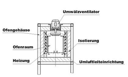 Werkstoffe: Umluftöfen optimieren Wärmebehandlung von Metallen Werkstoffe: Umluftöfen optimieren Wärmebehandlung von Metallen
