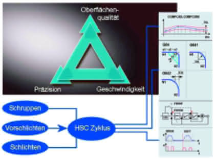 Zerspanen: CNC-Funktionalitäten steigern Dynamik und Produktivität Zerspanen: CNC-Funktionalitäten steigern Dynamik und Produktivität