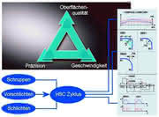 Zerspanen: CNC-Funktionalitäten steigern Dynamik und Produktivität Zerspanen: CNC-Funktionalitäten steigern Dynamik und Produktivität