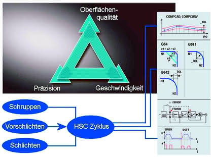 Zerspanen: CNC-Funktionalitäten steigern Dynamik und Produktivität Zerspanen: CNC-Funktionalitäten steigern Dynamik und Produktivität