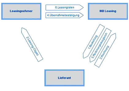 Trennen + Verbinden: Computer inklusive Software leasen?