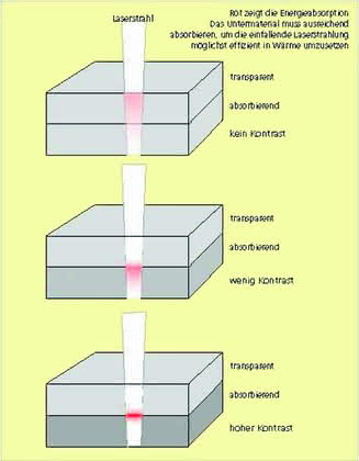 Antriebstechnik: Ganz legale Lasertricks Antriebstechnik: Ganz legale Lasertricks