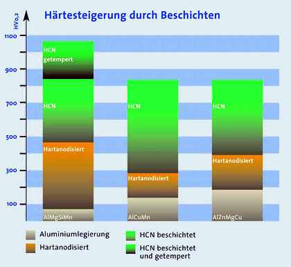 Zulieferer: Schutzschichten verbessern Aluminiumhärte