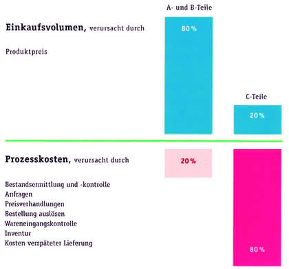 Trennen + Verbinden: C-Teile-Management als Kanban-Lösung Trennen + Verbinden: C-Teile-Management als Kanban-Lösung