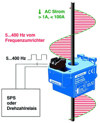 Sensorik + Messtechnik: Überwachung von Drehzahlen
