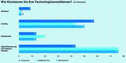 Werkstoffe: Leasing statt Bankkredit