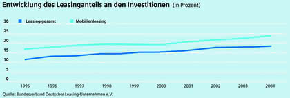 Werkstoffe: Leasing statt Bankkredit Werkstoffe: Leasing statt Bankkredit