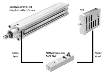 Antriebstechnik: Integriertes Wegmesssystem