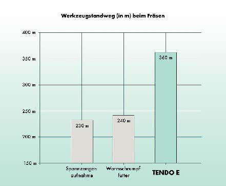 Zerspanen: Die Augen reiben