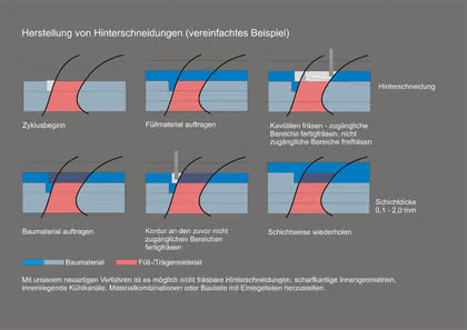Zerspanen: Wasserlöslicher Stahl Zerspanen: Wasserlöslicher Stahl