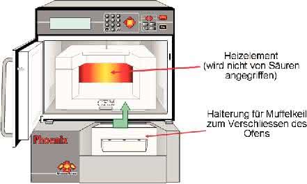 Muffelofensysteme PhoenixTM: Phönix aus der Asche:
