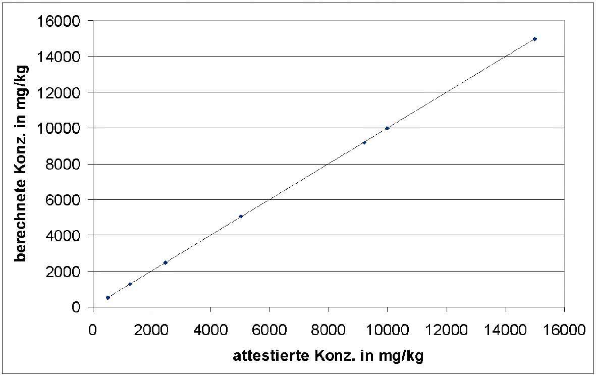 RFA-Spektrometer iQ II: Elementanalyse  von Additiven in Schmieröl