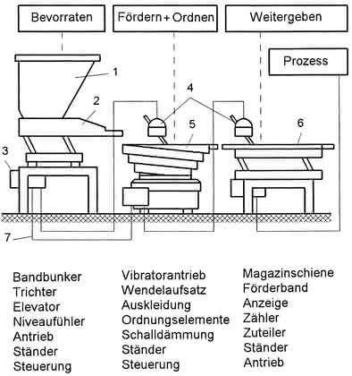 Handhabungstechnik: Fördern durch Zittern