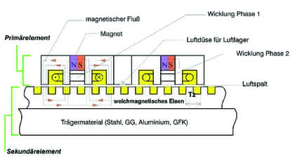 Lineartechnik: Auf Luft gebaut Lineartechnik: Auf Luft gebaut